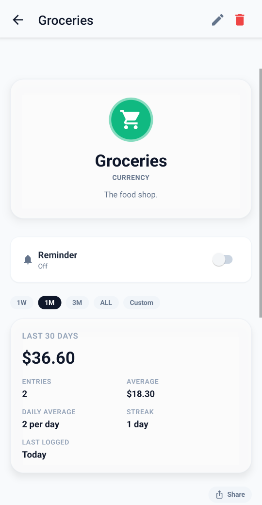 A Groceries tracker page showing a 30-day total, number of entries, averages and streak, with range buttons for one week, one month, three months, all time and custom.